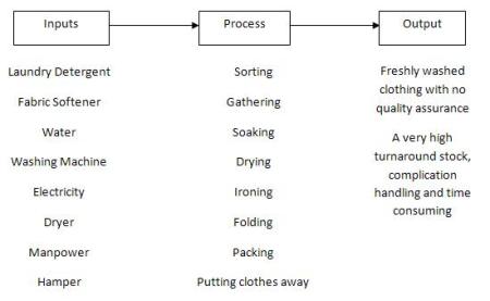 Laundry Process